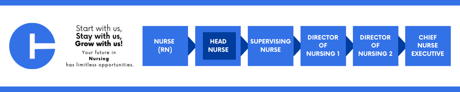 “Graphic showing a nursing career pathway. Text reads ‘Start with us, Stay with us, Grow with us! Your future in Nursing has limitless opportunities.’ A series of blue boxes displays a progression: Nurse (RN), Head Nurse, Supervising Nurse, Director of Nursing 1, Director of Nursing 2, and Chief Nurse Executive. A blue circular logo appears on the left.”
